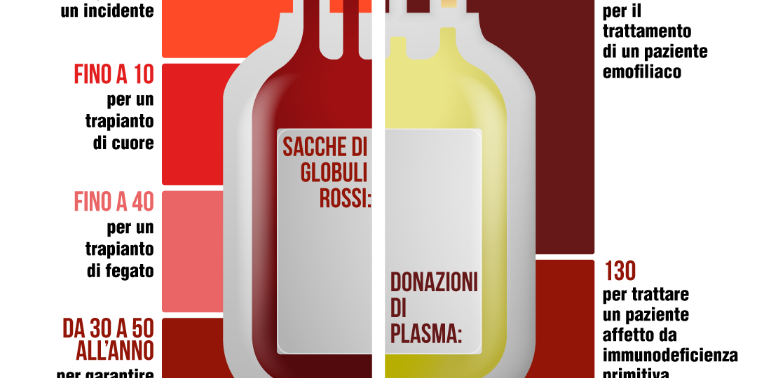 Infografica del Centro Nazionale Sangue: a sinistra sacche di globuli rossi utilizzati da 2 a 10 unità per un ferito grave, fino a 10 per un trapianto di cuore, fino a 40 per un trapianto di fegato, da 30 a 50 all’anno per un talassemico; a destra plasma per 1200 medicinali emofilici e 130 per immunodeficienze primitive