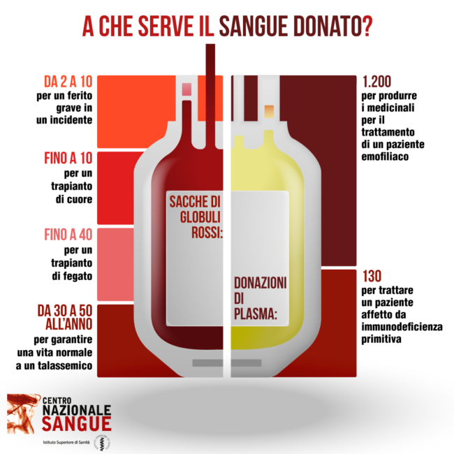 Infografica del Centro Nazionale Sangue: a sinistra sacche di globuli rossi utilizzati da 2 a 10 unità per un ferito grave, fino a 10 per un trapianto di cuore, fino a 40 per un trapianto di fegato, da 30 a 50 all’anno per un talassemico; a destra plasma per 1200 medicinali emofilici e 130 per immunodeficienze primitive